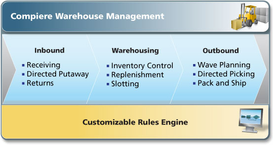 Compiere ERP Warehouse Management