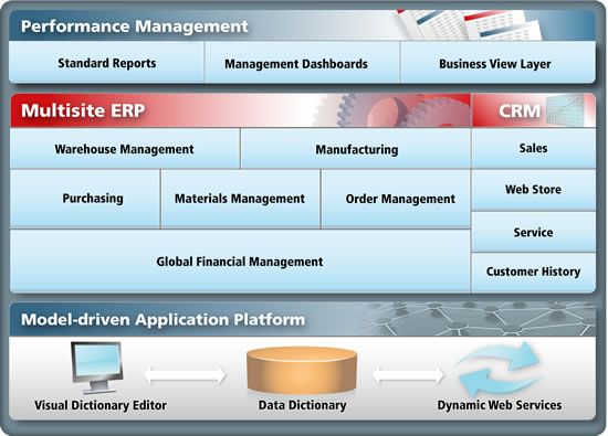 Compiere ERP and CRM capabilities diagram